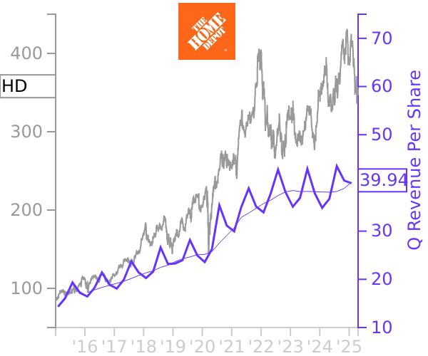 HD stock chart compared to revenue