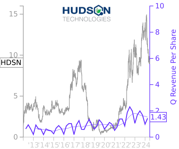 HDSN stock chart compared to revenue