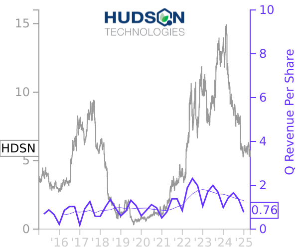 HDSN stock chart compared to revenue