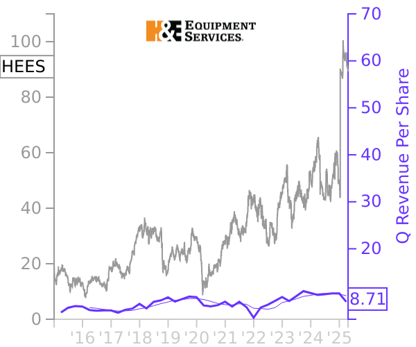 HEES stock chart compared to revenue