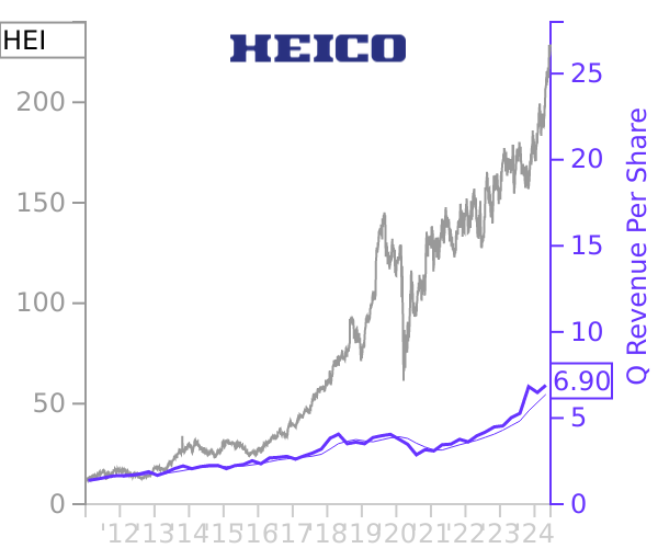 HEI stock chart compared to revenue