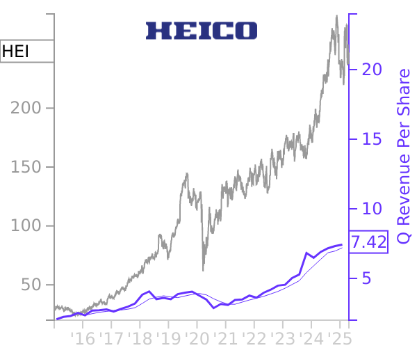 HEI stock chart compared to revenue