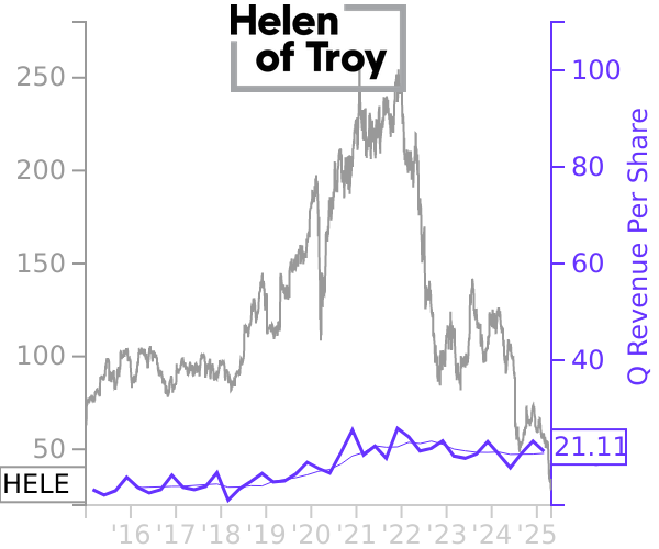 HELE stock chart compared to revenue