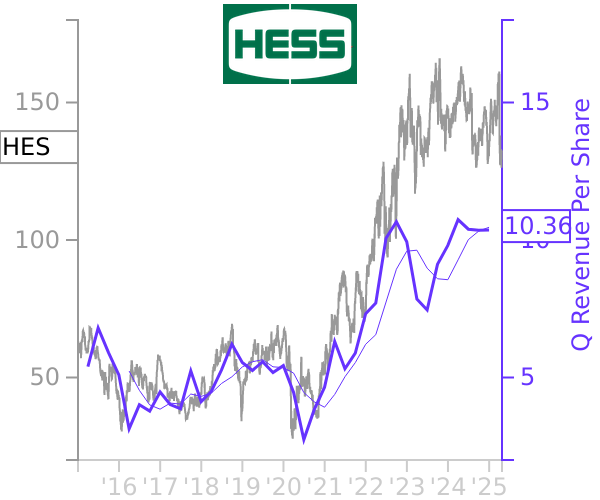 HES stock chart compared to revenue