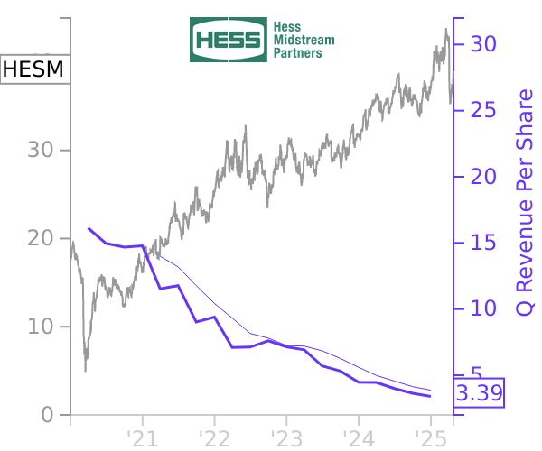 HESM stock chart compared to revenue