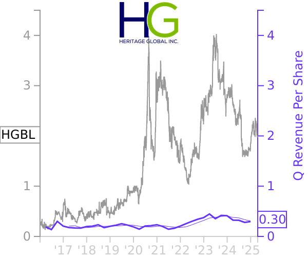 HGBL stock chart compared to revenue