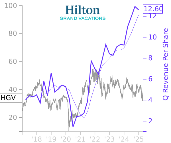 HGV stock chart compared to revenue