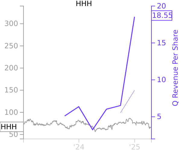 HHH stock chart compared to revenue