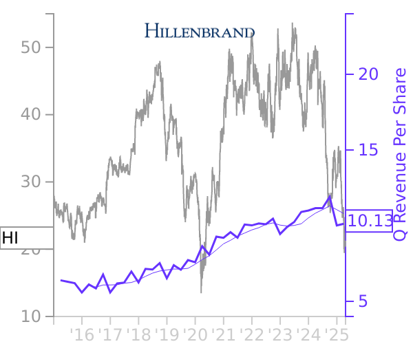 HI stock chart compared to revenue