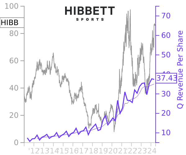 HIBB stock chart compared to revenue