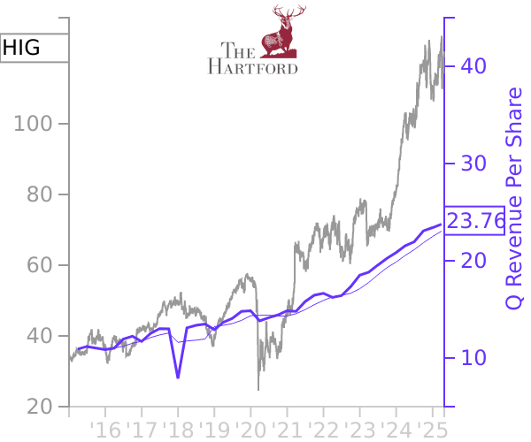 HIG stock chart compared to revenue