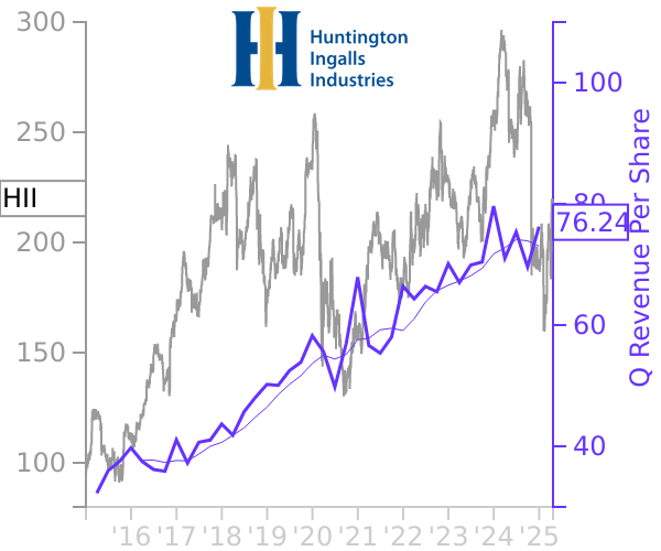 HII stock chart compared to revenue