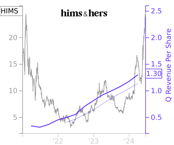 HIMS stock chart compared to revenue