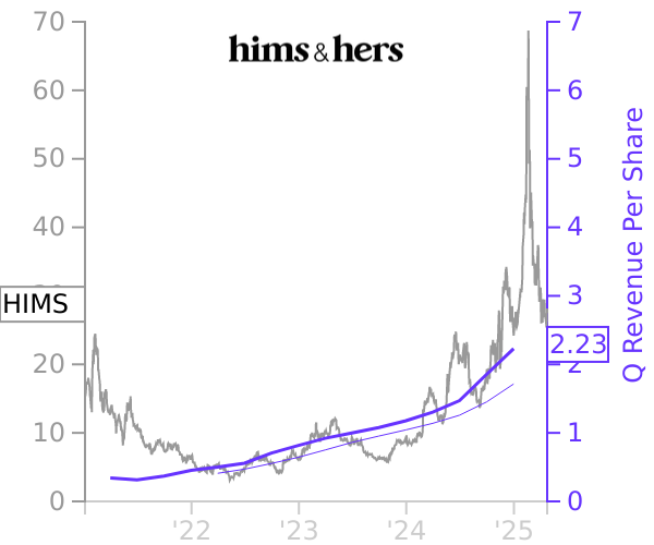 HIMS stock chart compared to revenue