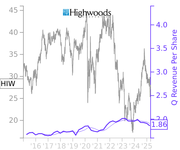 HIW stock chart compared to revenue