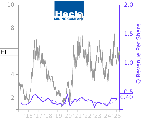 HL stock chart compared to revenue