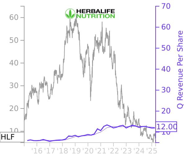 HLF stock chart compared to revenue