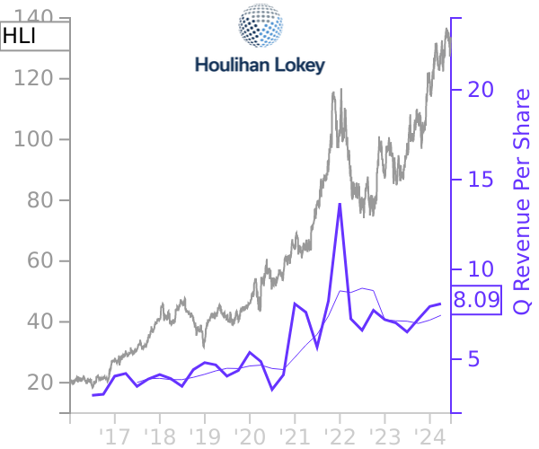 HLI stock chart compared to revenue