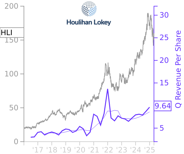 HLI stock chart compared to revenue