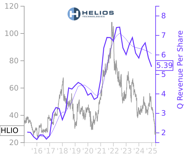 HLIO stock chart compared to revenue