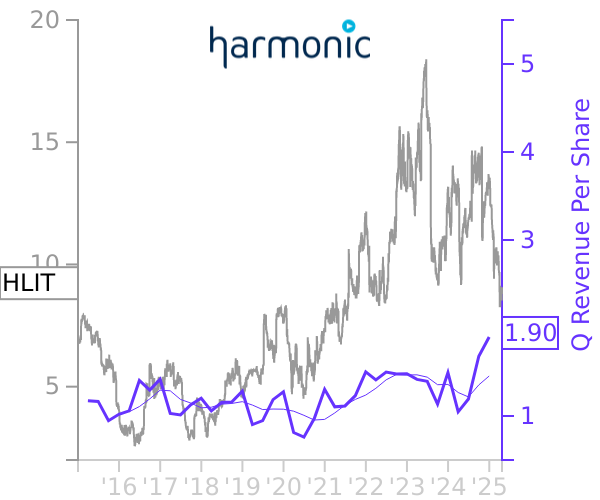 HLIT stock chart compared to revenue