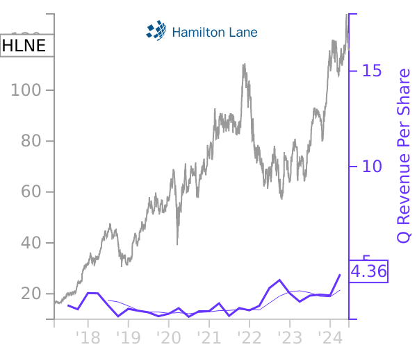 HLNE stock chart compared to revenue