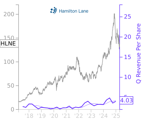 HLNE stock chart compared to revenue