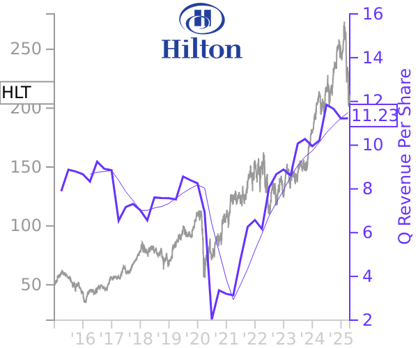 HLT stock chart compared to revenue