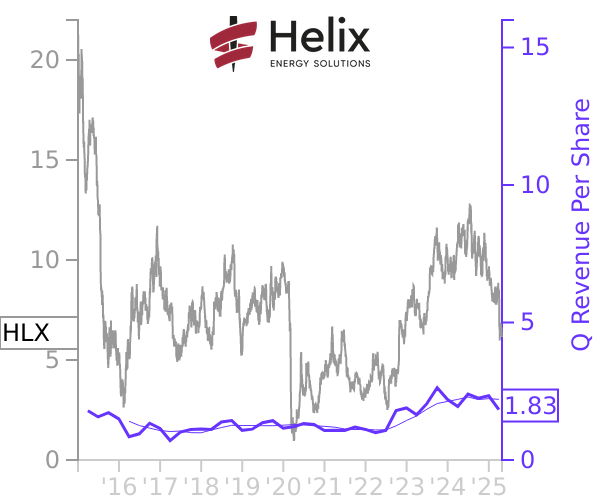 HLX stock chart compared to revenue