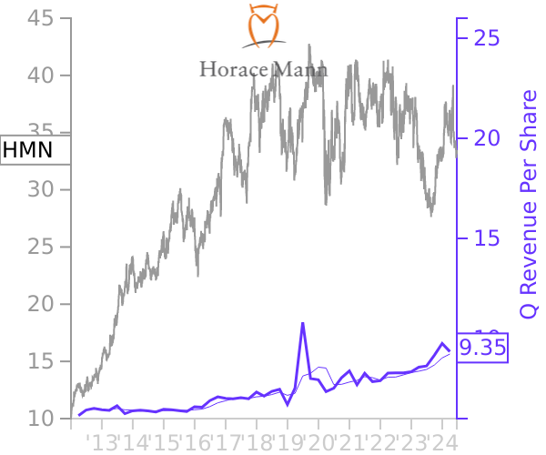 HMN stock chart compared to revenue