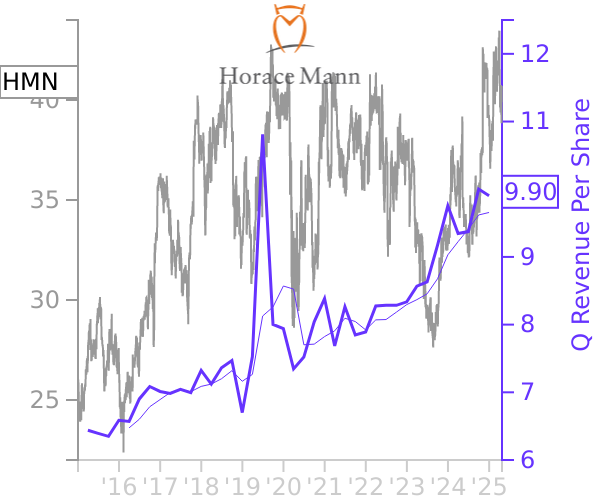 HMN stock chart compared to revenue