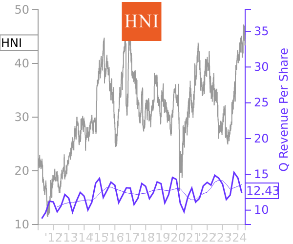 HNI stock chart compared to revenue