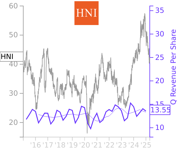 HNI stock chart compared to revenue