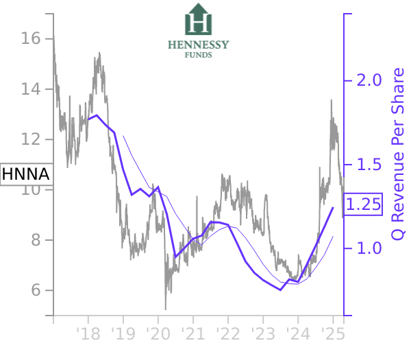 HNNA stock chart compared to revenue