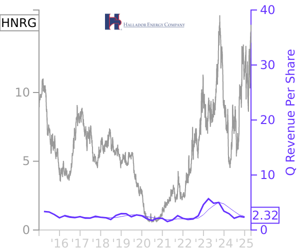 HNRG stock chart compared to revenue