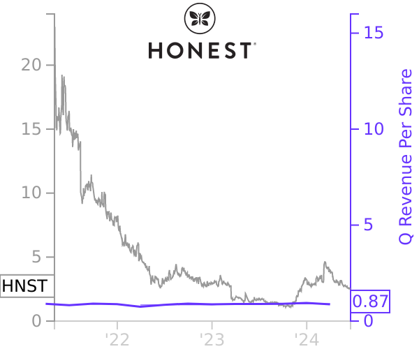 HNST stock chart compared to revenue