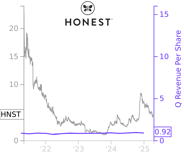 HNST stock chart compared to revenue