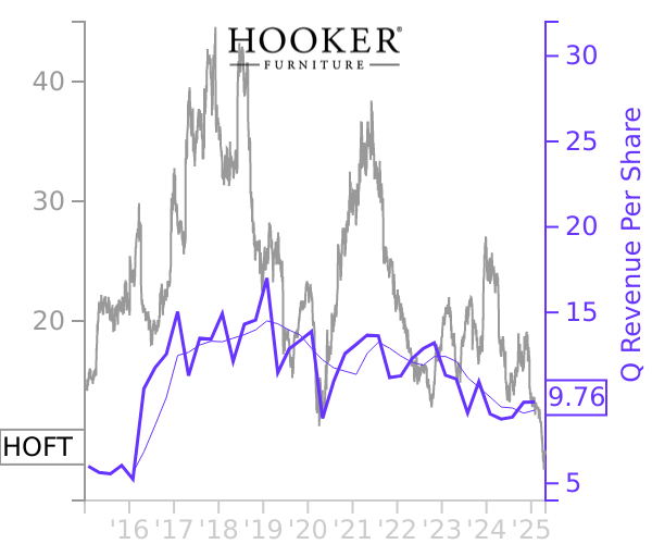 HOFT stock chart compared to revenue