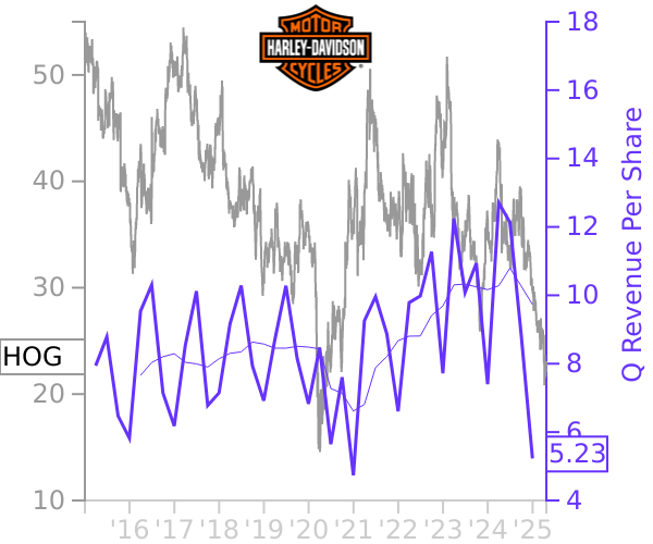 HOG stock chart compared to revenue