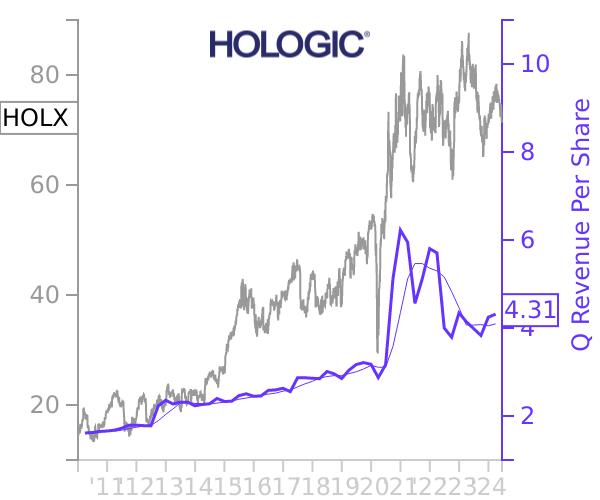 HOLX stock chart compared to revenue