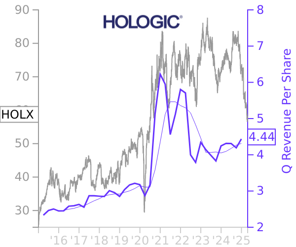 HOLX stock chart compared to revenue