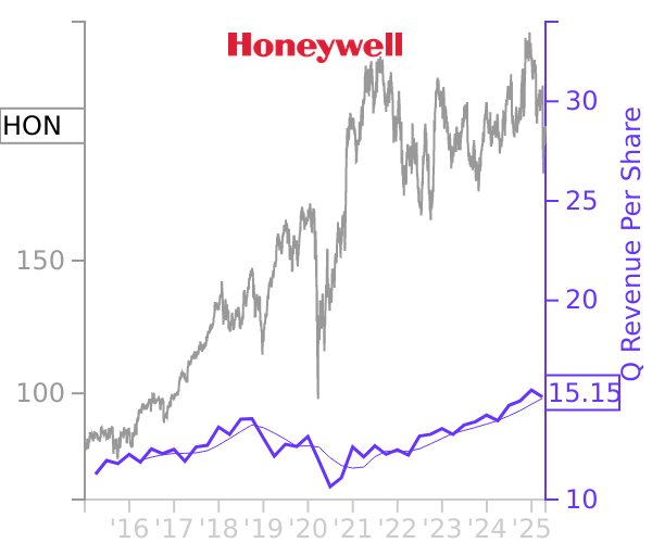 HON stock chart compared to revenue