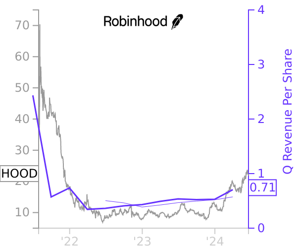 HOOD stock chart compared to revenue