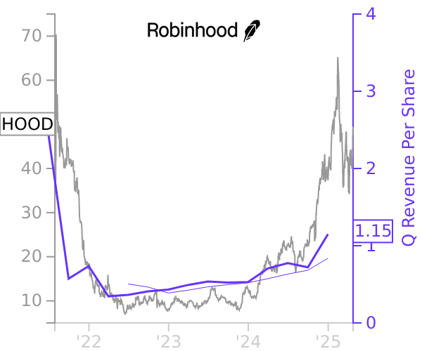 HOOD stock chart compared to revenue