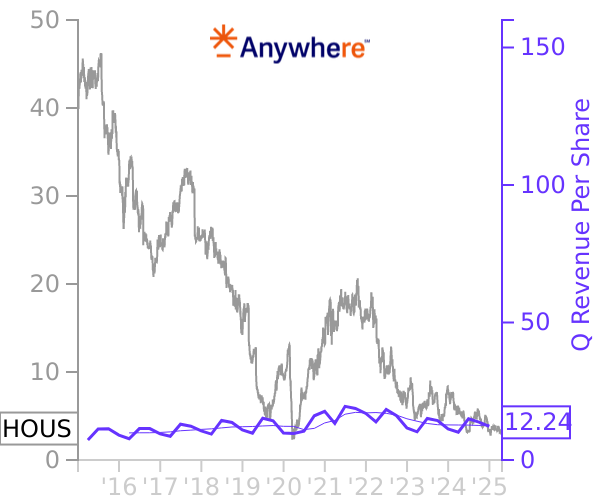 HOUS stock chart compared to revenue