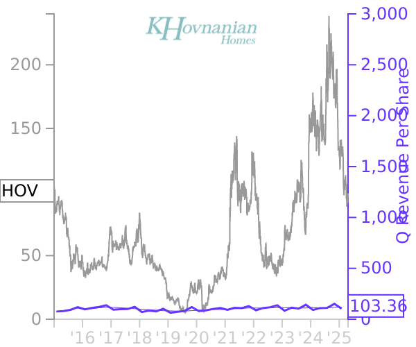 HOV stock chart compared to revenue