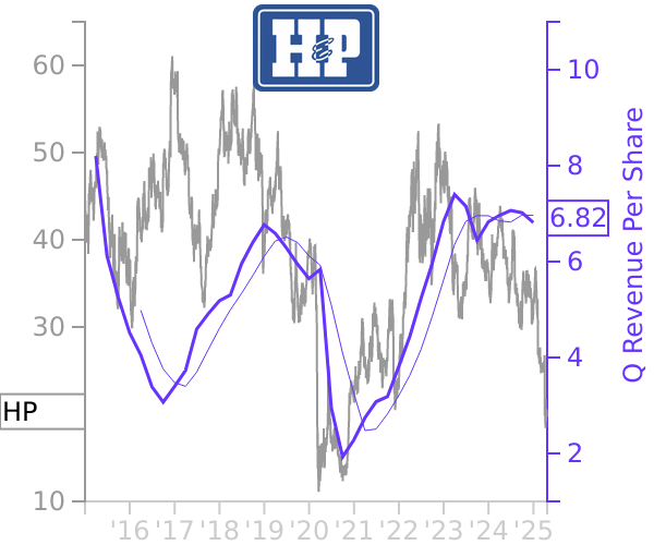 HP stock chart compared to revenue