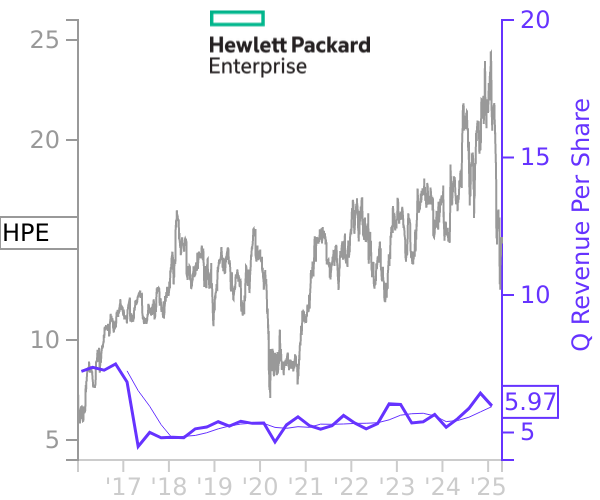 HPE stock chart compared to revenue