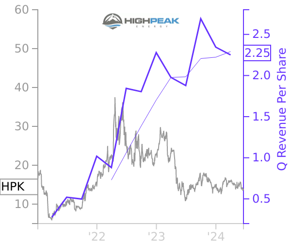 HPK stock chart compared to revenue