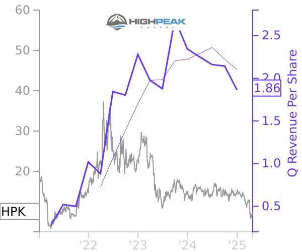 HPK stock chart compared to revenue